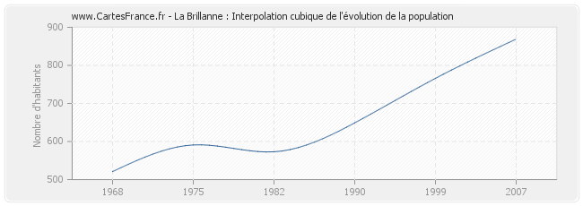 La Brillanne : Interpolation cubique de l'évolution de la population